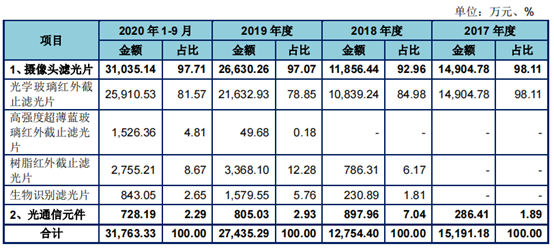 大客户欧菲光“去A”后，东田微上市之路仍存隐忧