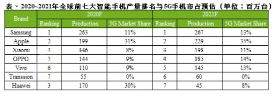 2021年全球智能手机排名预测：小米进前三甲，华为或将跌出前六