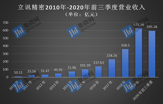 上市十年：立讯精密如何铸就4000亿元市值帝国！