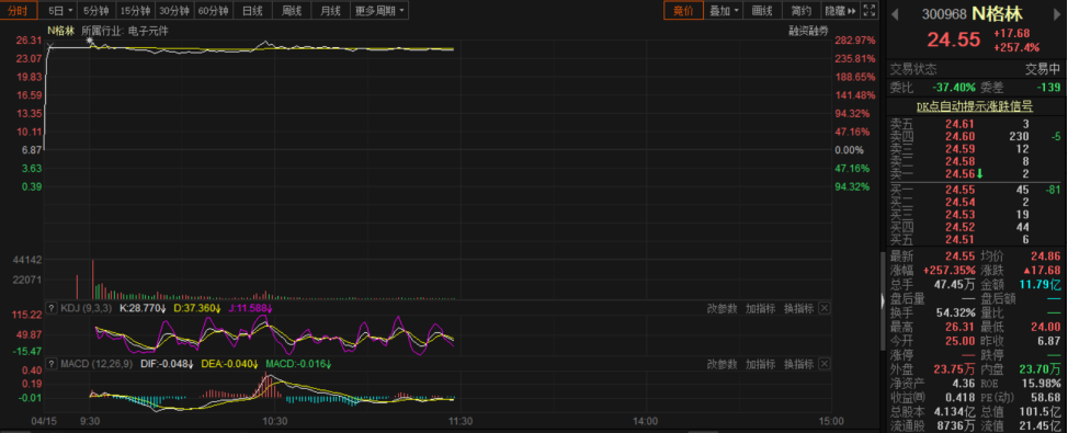 联想TCL供应商格林精密登陆创业板：股价上涨260%市值超100亿元！