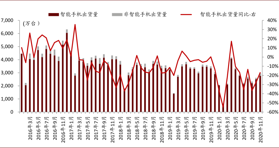 2021年手机及周边配件趋势展望与预测