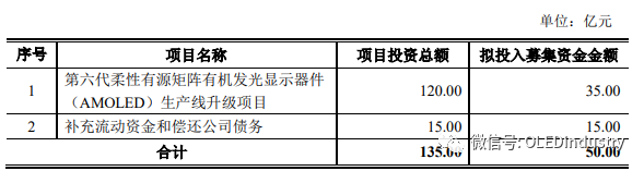 2020年OLED/LCD产业链投资汇总：规模近2500亿元