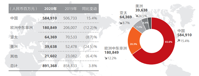 华为2020年营收净利双双微增：双重打压下如何实现突围？