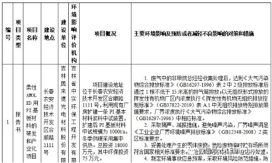 2020年OLED/LCD产业链投资汇总：规模近2500亿元