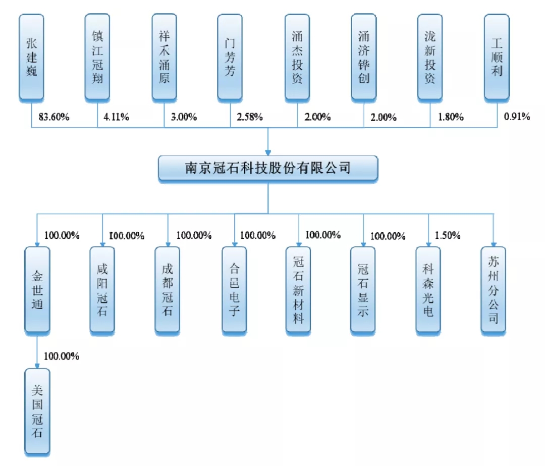 模切厂商冠石科技拟IPO上市！募资5亿元用于超高清液晶显示面板等项目