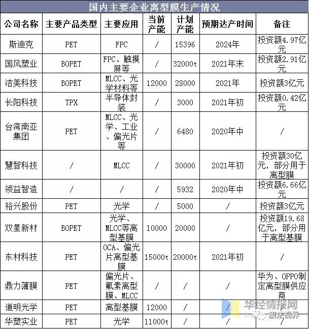 離型膜行業市場現狀及競爭格局分析：國內企業加速布局產能