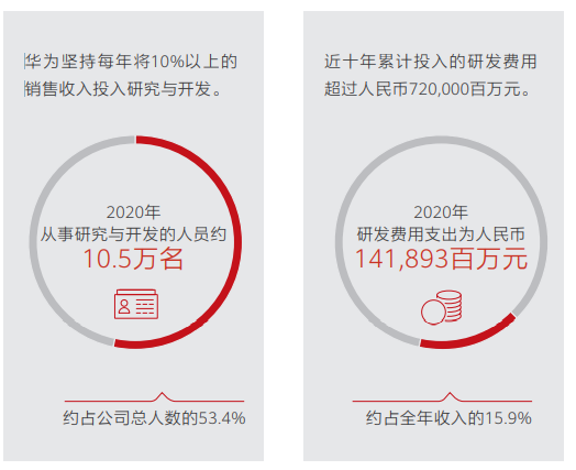 华为2020年营收净利双双微增：双重打压下如何实现突围？