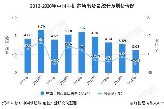 深度分析！一文了解2021年全球及中国智能手机行业市场现状、竞争格局及发展趋势