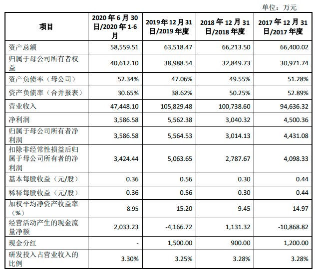 这家涂布厂创板IPO过会，募资4亿元扩建功能薄膜等项目