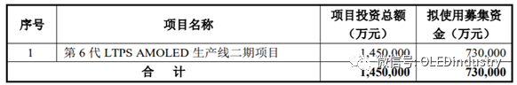 2020年OLED/LCD产业链投资汇总：规模近2500亿元