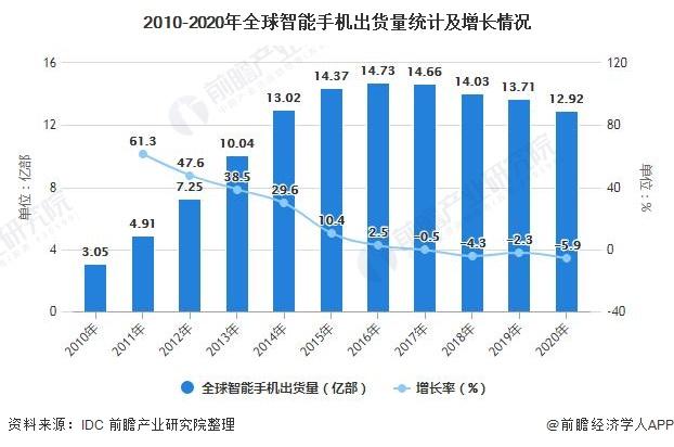 深度分析！一文了解2021年全球及中国智能手机行业市场现状、竞争格局及发展趋势