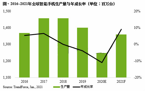 TrendForce：2021年全球智能手机市场有望回温，预计产量达13.6亿台