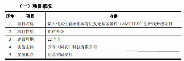 2020年OLED/LCD产业链投资汇总：规模近2500亿元