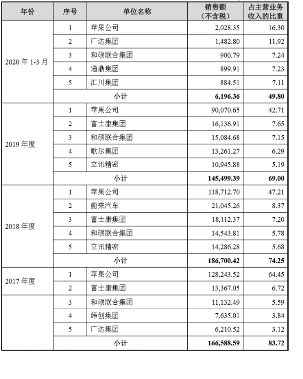 苹果供应商博众精工科创板IPO成功过会