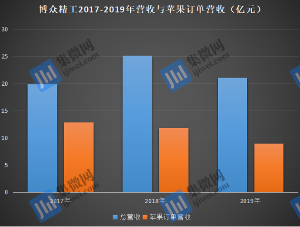 苹果供应商博众精工科创板IPO成功过会