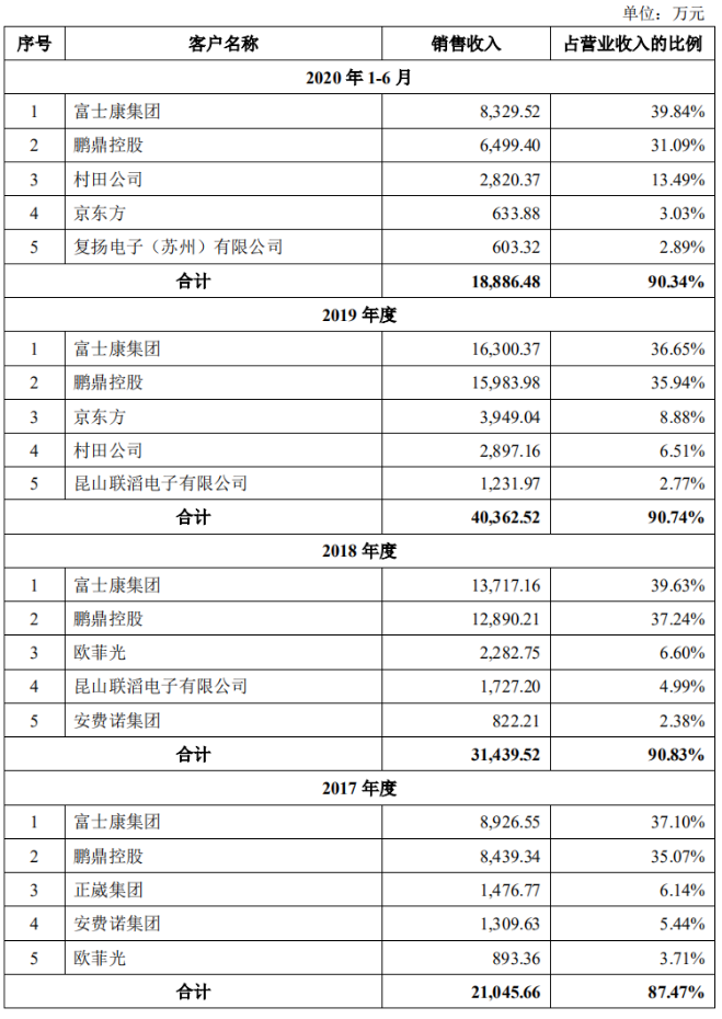 背靠富士康,鸿富瀚业绩快速增长，但客户高度集中且偿债能力远低同行