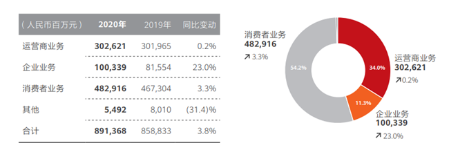 华为2020年营收净利双双微增：双重打压下如何实现突围？