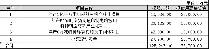 东材科技拟定增不超1.88亿股公司股份,投入功能膜材料产业化项目等