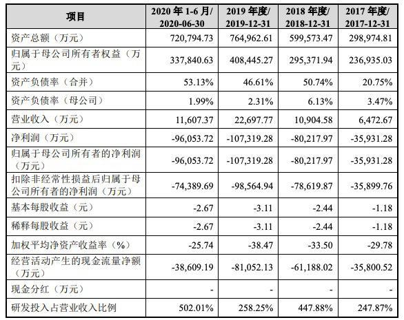 募资144.39亿元！柔宇科技IPO获受理：三年半累计亏32亿元