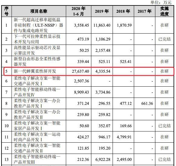 募资144.39亿元！柔宇科技IPO获受理：三年半累计亏32亿元