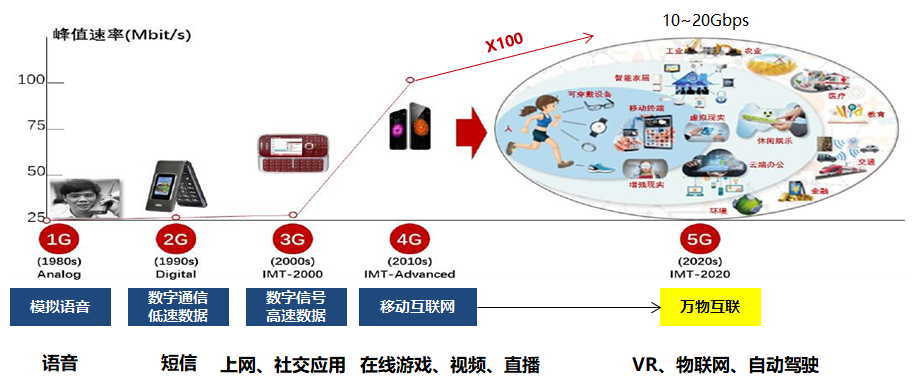 5g发展历程中,智能手机市场及手机核心零部件的发展趋势