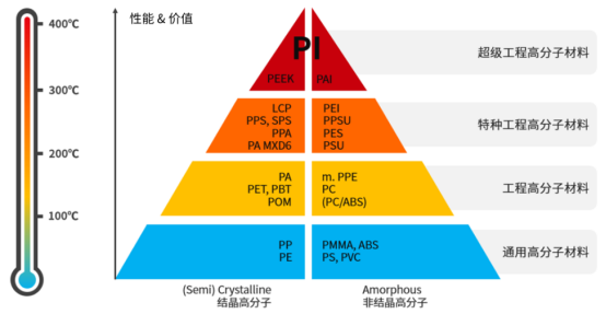 聚酰亚胺