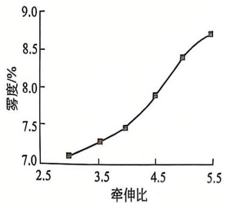 牵伸比对薄膜雾度的影响