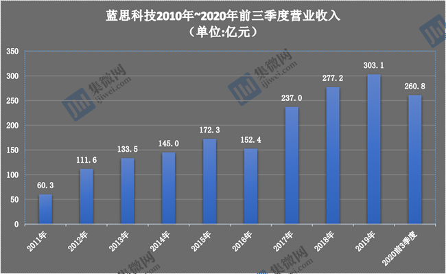 深度解析藍思科技市值千億的玻璃王國