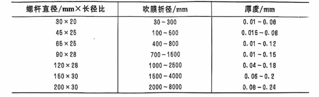 吹塑规格与螺杆规格关系