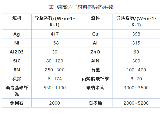 表 純高分子材料的導熱係數由於高分子材料基體的導熱性能普遍較差