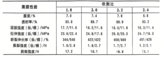 吹胀比对LDPE薄膜力学和光学性能的影响