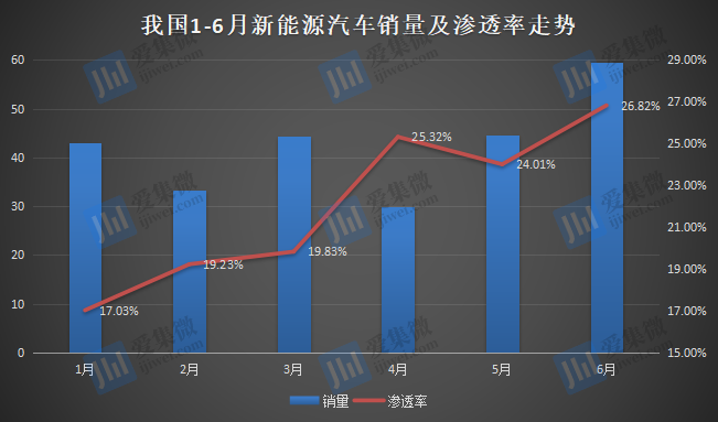 igbt 供应量决定新能源汽车产量