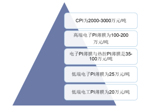 聚酰亚胺（PI）薄膜